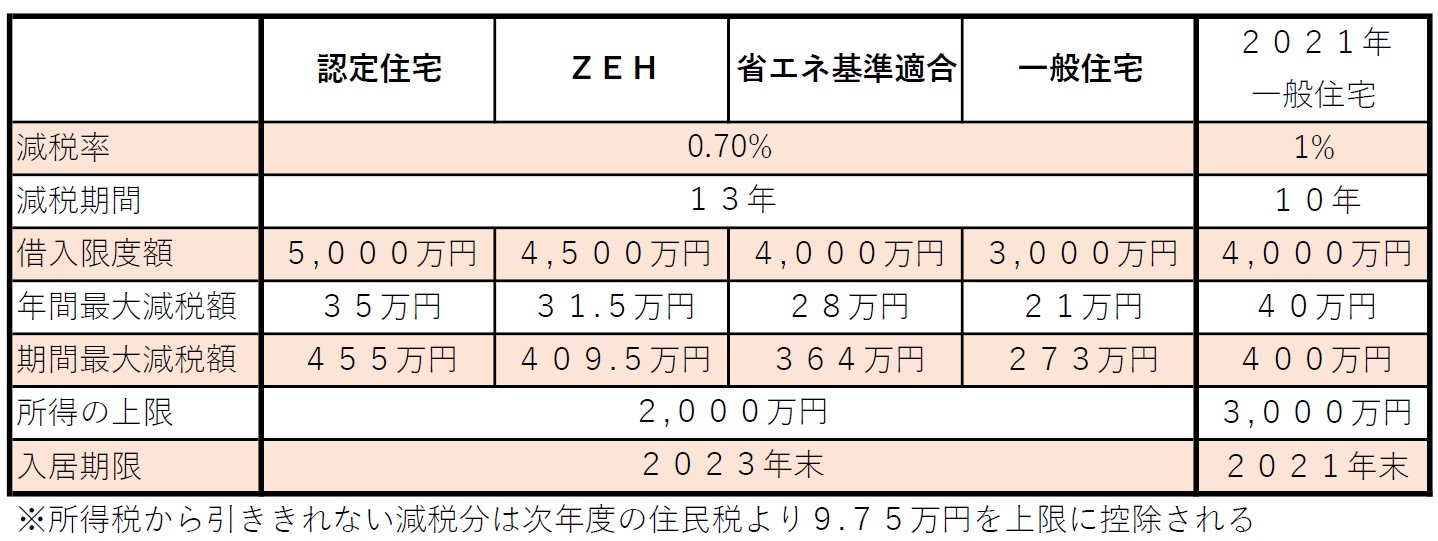 ２０２２年以降の住宅ローン減税は？ | シェアでんき北海道